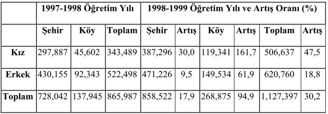 Tablo 1: Altıncı Sınıf Öğrenci Sayısında Gelişmeler 