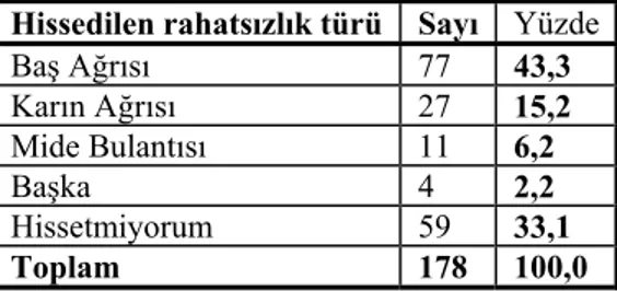 Tablo 3: Öğrencilerin Okulda En Çok Hissettikleri Rahatsızlık Türü 