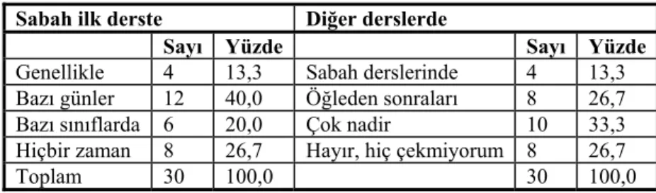 Tablo 4: Öğretmenlerin, Öğrencileri Derse Motive Etmekte Çektikleri Zorluk 