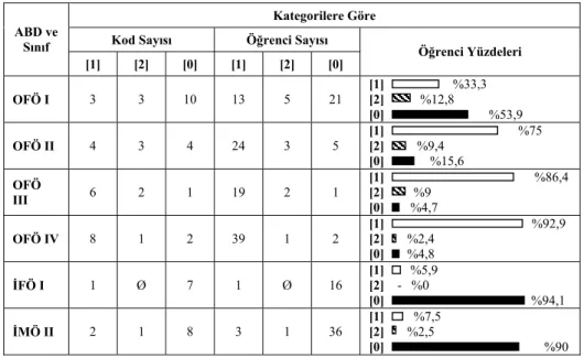 Tablo 4. ABD ve sınıflara göre “Momentumun birimi nedir?” sorusuna ait cevapların  kategorilerindeki kod ve öğrenci sayılarının dağılımı