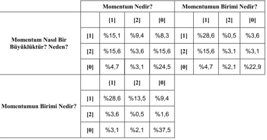 Tablo 6. Momentumun tanımıyla ilgili sorulara verilen cevapların kategorilere göre 