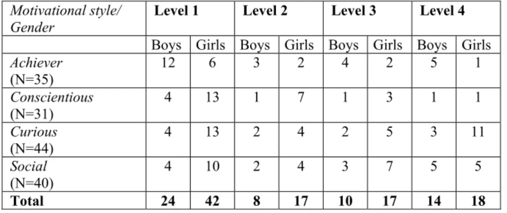 Table 4. The number and distribution of boys and girls on motivational styles for  each level 