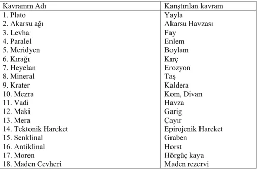 Çizelge 3. Coğrafya Derslerinde Öğrencilerin Birbirleriyle En Çok Karıştırdığı  Kavramlar 