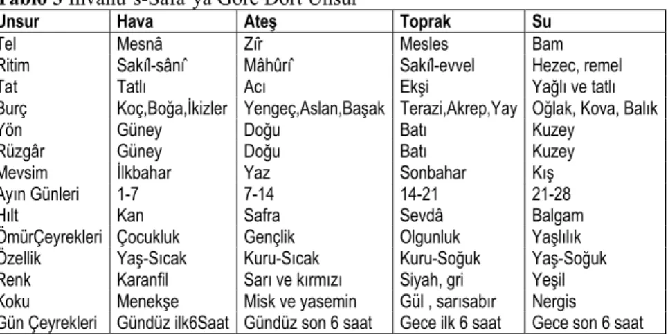 Tablo 3 İhvânu’s-Safâ’ya Göre Dört Unsur 