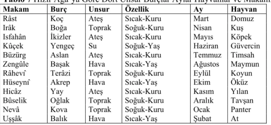 Tablo 7 Hızır Ağa’ya Göre Dört Unsur Burçlar Aylar Hayvanlar ve Makamlar  Makam Burç Unsur  Özellik  Ay  Hayvan 