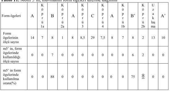 Tablo 11. Motif 5’in, muvmanın form ögeleri üzerine dağılımı  Form ögeleri  A   K ö p  r  ü  1a  B K ö p r ü 2a   A  K ö p r ü 3 C  K ö p r ü 4 A  K ö p r ü 1b B’  K ö p r ü 2b U z a k laşma A’  Form  ögelerinin  ölçü sayısı  14   7   8   1   8   8,5  29  
