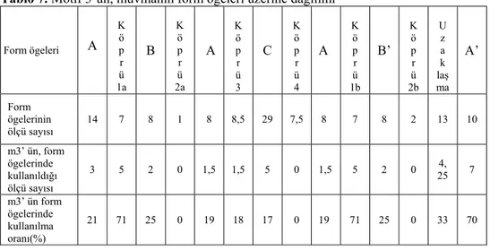 Tablo 7. Motif 3’ün, muvmanın form ögeleri üzerine dağılımı  Form ögeleri  A     K ö p r  ü  1a  B K ö p r  ü  2a   A  K ö p r ü 3    C  K ö p r ü 4    A  K ö p r ü 1b B’  K ö p r ü 2b U z a k  laş ma A’  Form  ögelerinin  ölçü sayısı  14   7   8   1   8  