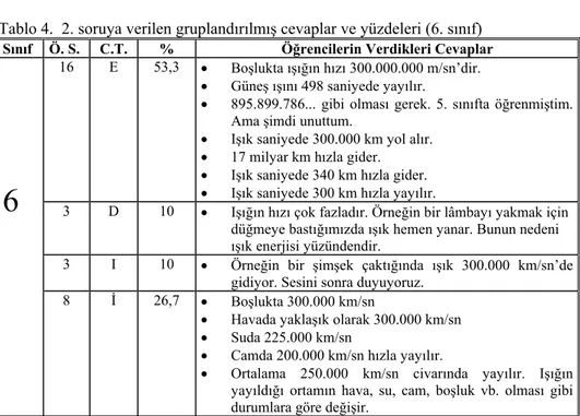 Tablo 4.  2. soruya verilen gruplandırılmış cevaplar ve yüzdeleri (6. sınıf) 