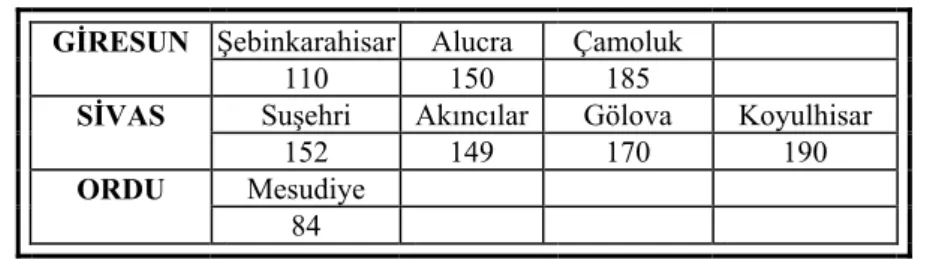 Tablo 1. Yöredeki İlçe Merkezlerinin Bağlı Bulundukları İl Merkezlerine Uzaklığı (km) 