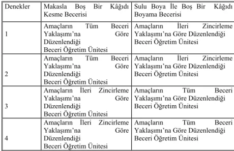 Tablo 1. Resim-İş Becerilerinin Öğretim Sırası  Denekler Makasla  Boş Bir Kâğıdı 