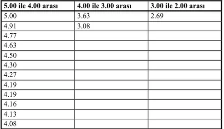 Tablo 1. Müzik Eğitimi Alan Grubun Akademik Başarı Ortalamaları 