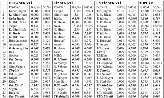 Tablo 1. Arel-Ezgi-Uzdilek Sistemindeki Perdelerin Geleneksel Türk Sanat Müziği  Repertuarında Kullanım Sıklığı ve Süre Açısından Değerleri 