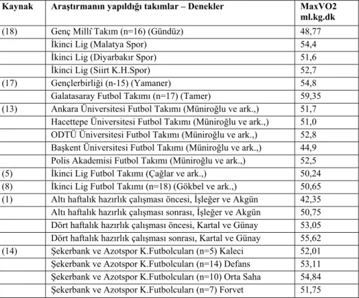 Tablo 3. Türkiye’de futbolcular üzerinde yapılan çeşitli çalışmalarda Aerobik Güç  (maxVO2) değerleri