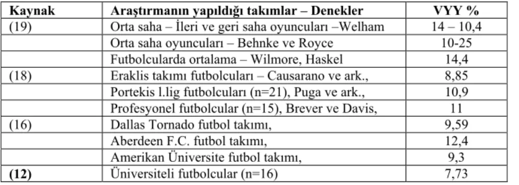 Tablo 7. Türkiye’de futbolcular üzerinde yapılan çeşitli çalışmalarda VYY% değerleri  