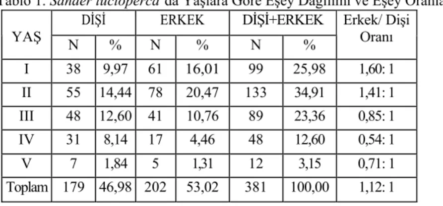 Tablo 1. Sander lucioperca’da Yaşlara Göre Eşey Dağılımı ve Eşey Oranları 