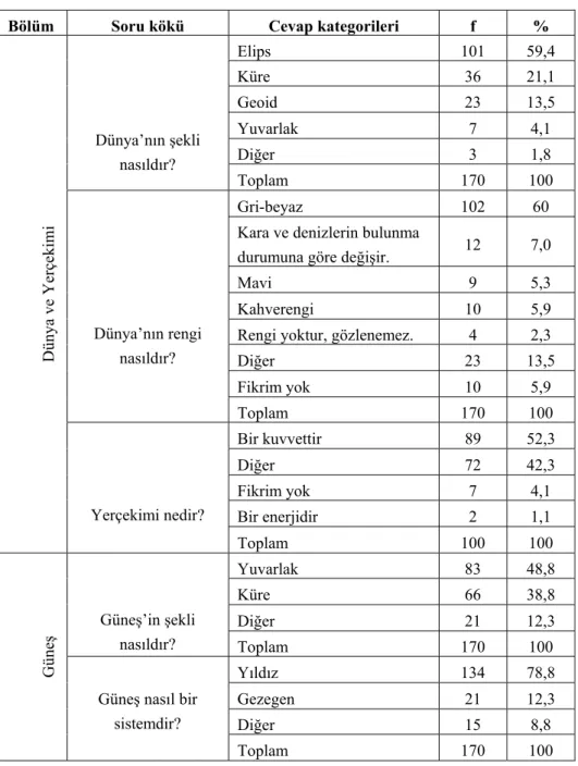 Çizelge 2. Verilen Cevapların Frekans ve Yüzde Dağılımları 
