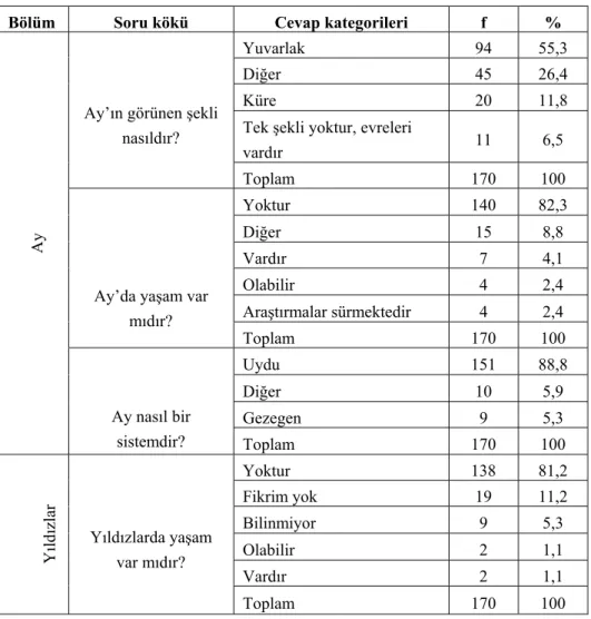 Çizelge 2. Verilen Cevapların Frekans ve Yüzde Dağılımları (devamı) 