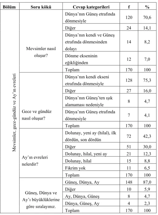 Çizelge 2. Verilen Cevapların Frekans ve Yüzde Dağılımları (devamı) 