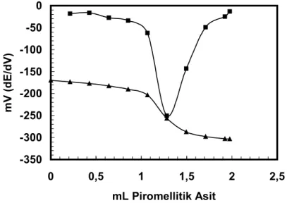 Şekil 1.  Standart kurşun(II) iyonlarının  0,0500 M piromellitik asit ile pH= 3,5’da, 0,20 