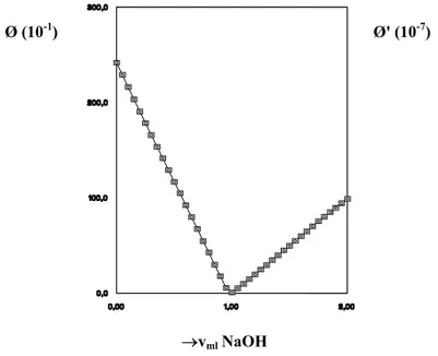 Şekil 2. Su ortamında titrant olarak kullanılan NaOH çözeltisi  