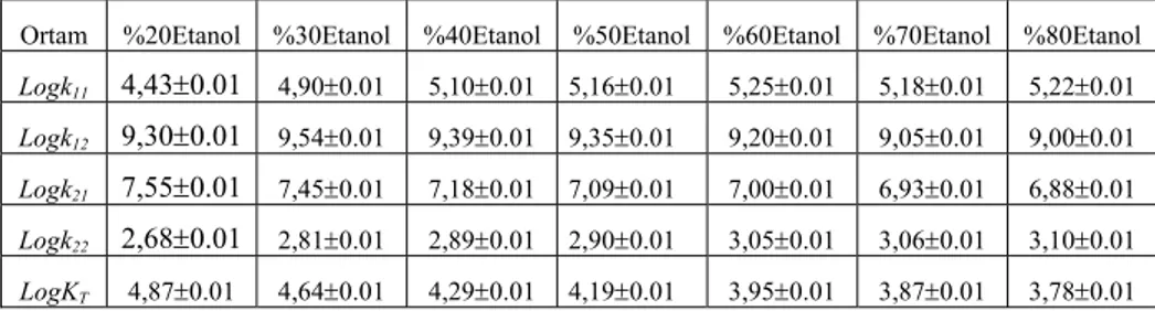 Tablo 2. Glisinin çeşitli etanol-su ortamlarında metil esterinden hesaplananmikroskopik  protonasyon sabitleri 