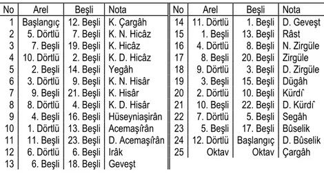 Tablo 6 Arel-Ezgi-Uzdilek Sisteminde Perdelerin Sadece Beşli Zinciriyle Elde Edilmesi 