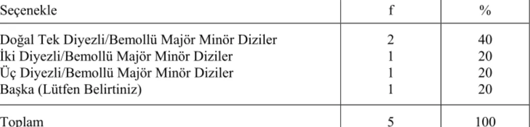 Çizelge 3.12’te görüldüğü üzere hazırlık II. dönem sonunda flütte çalınması gereken diziler  eğiticiler tarafından belirtilmiştir