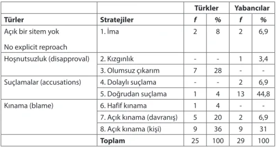 Tablo 4. Dördüncü bağlama yönelik başvurulan şikayet etme stratejilerinin dağılımı Türkler Yabancılar