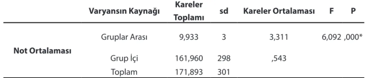 Tablo 4. Daimi Bilim Öğrenme Motivasyonu Ölçeği’nin Not Değişkenine Göre İncelenmesi 