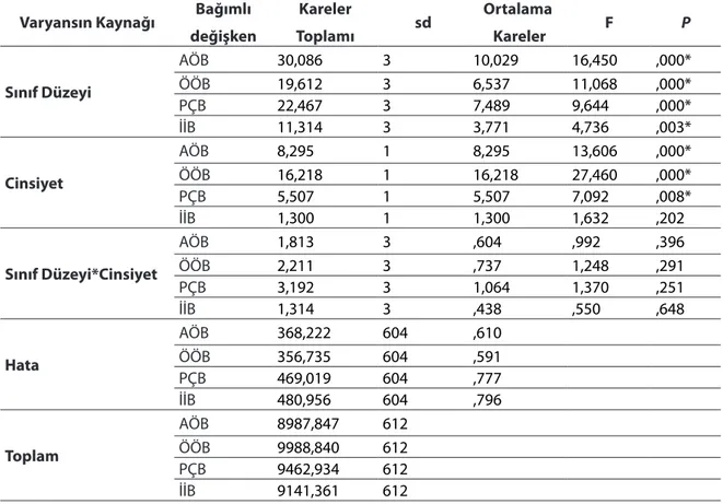 Tablo 8. Öğrencilerin 21. Yüzyıl Öğrenme Becerilerine Sahip Olma Düzeyleri Envanteri  Puanlarının Cinsiyet ve Sınıf Düzeyinde Karşılaştırılmasına İlişkin Tukey Testi Sonuçları