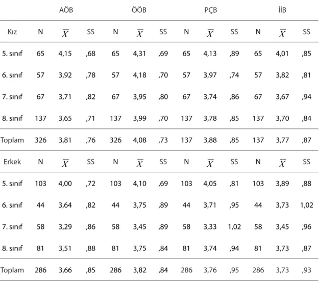 Tablo 6. Öğrencilerin Cinsiyet ve Sınıflarına Göre 21. Yüzyıl Öğrenme Becerilerine Sahip  Olma Düzeyleri Envanteri Puanlarının Ortalama ve Standart Sapmaları