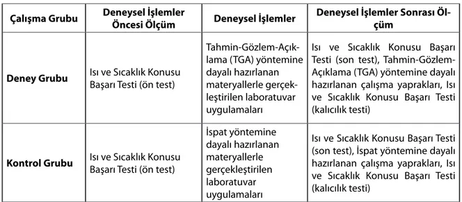 Tablo 1 . Deneysel süreç