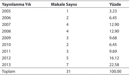 Tablo 1. Çalışmaya Dâhil Edilen Makalelerin Yıllara Göre Dağılımı.