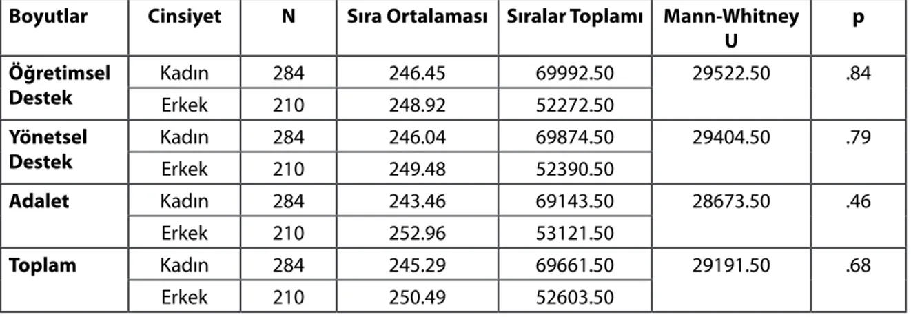 Tablo 3. Algılanan Örgütsel Desteğin Cinsiyet Değişkeni Açısından Karşılaştırılması