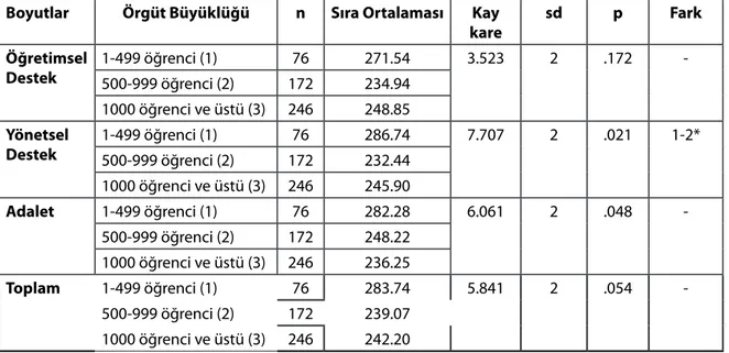 Tablo 9. Algılanan Örgütsel Desteğin Örgüt Büyüklüğü Değişkeni Açısından  Karşılaştırılması 