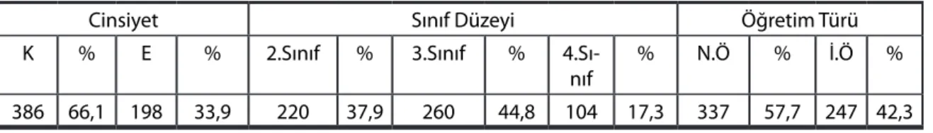 Tablo 1: Bazı değişkenlere göre örneklem dağılımı
