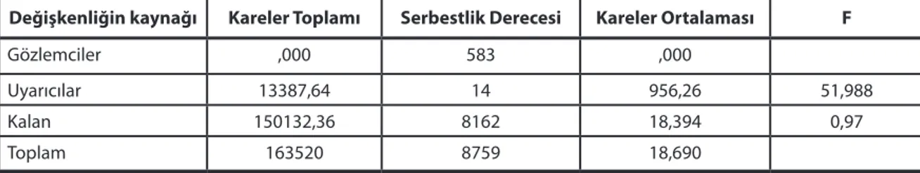 Tablo 5 incelendiğinde öğretmen adaylarının  akademik başarılarını etkilediği düşünülen  “motivasyon düzeyi” faktörünün en yüksek  ölçek değerine sahip olduğu görülmektedir