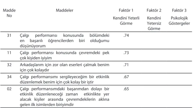 Tablo 1. Çalgı Performansı Özyeterlik İnancı Açımlayıcı Faktör Analizi Sonuçları