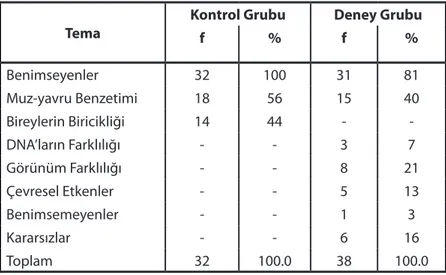 Tablo 2. Hipotezin 1. dayanağı ile ilgili argümanların tematik dağılımı 