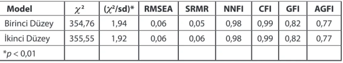 Tablo 3. Ölçeğe Ait Doğrulayıcı Faktör Analizi Uyum Değerleri