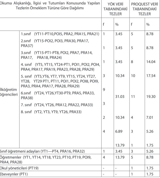 Tablo 5. Okuma Alışkanlığı, İlgisi ve Tutumları Konusunda Yapılan Tezlerin Örneklem  Türüne Göre Dağılımı