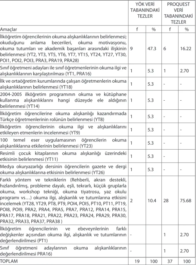 Tablo 2. Okuma İlgisi, Alışkanlığı ve Tutumlarına Yönelik Yapılan Tezlerin Amaçlarına Göre  Dağılımı YÖK VERİ  TABANINDAKİ  TEZLER PROQUEST VERİ   TABANINDAKİ  TEZLER Amaçlar  f % f %