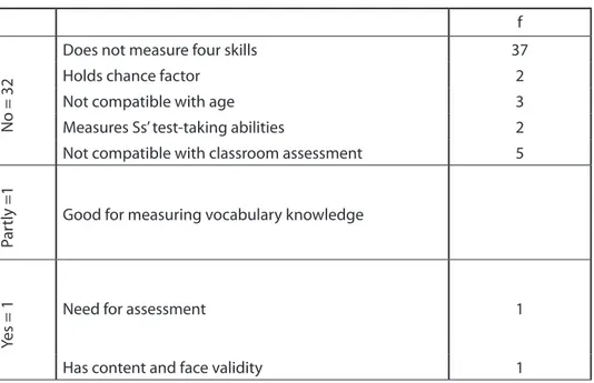 Table 4. Views on ELDE as an assessment tool f