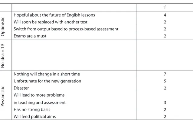 Table 5.  Teachers’ anticipation of ELDE in the new education system  f