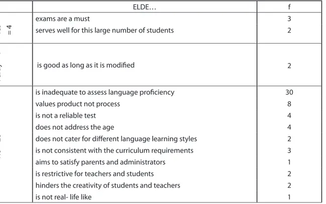 Table 6.  Match between teachers’ philosophy and that of ELDE Excerpt 12