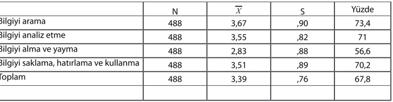 Tablo 3. Örgütsel öğrenme mekanizmalarının okullarda kullanılma düzeyine ilişkin  aritmetik ortamalar