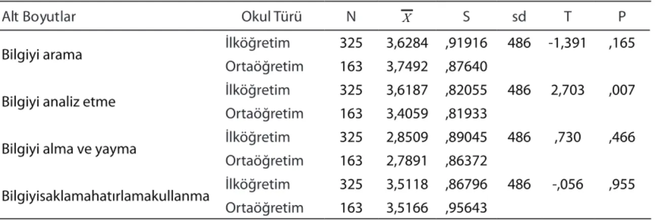 Tablo 4.Örgütsel öğrenme mekanizmalarının okullarda kullanılma düzeyinin okul türü  değişkenine göre t testi sonuçları