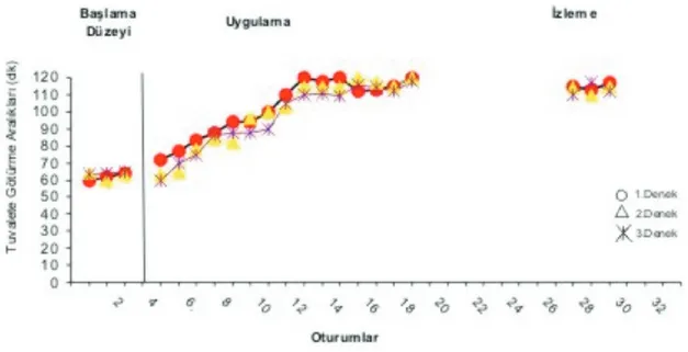 Grafik 3: Çocukların Tuvalet Kontrolü Kazanma Becerisini Gerçekleştirme Düzeyleri Grafik 3’te görüldüğü gibi, başlama düzeyinde, 