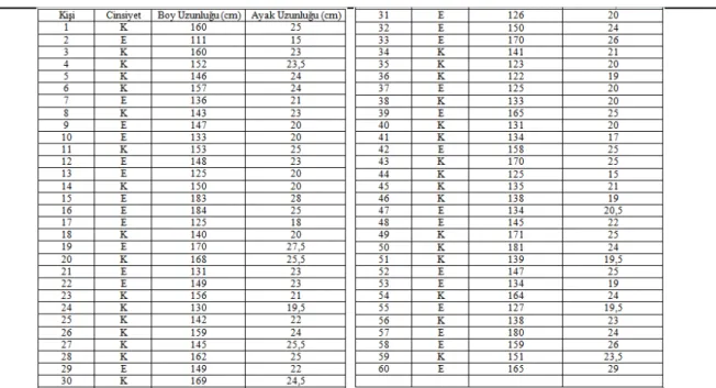 Tablo 1. Boy-Ayak Uzunluğu Problemi