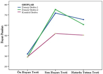 Şekil 1. Grupların Başarı Testi Puan Ortalamaları